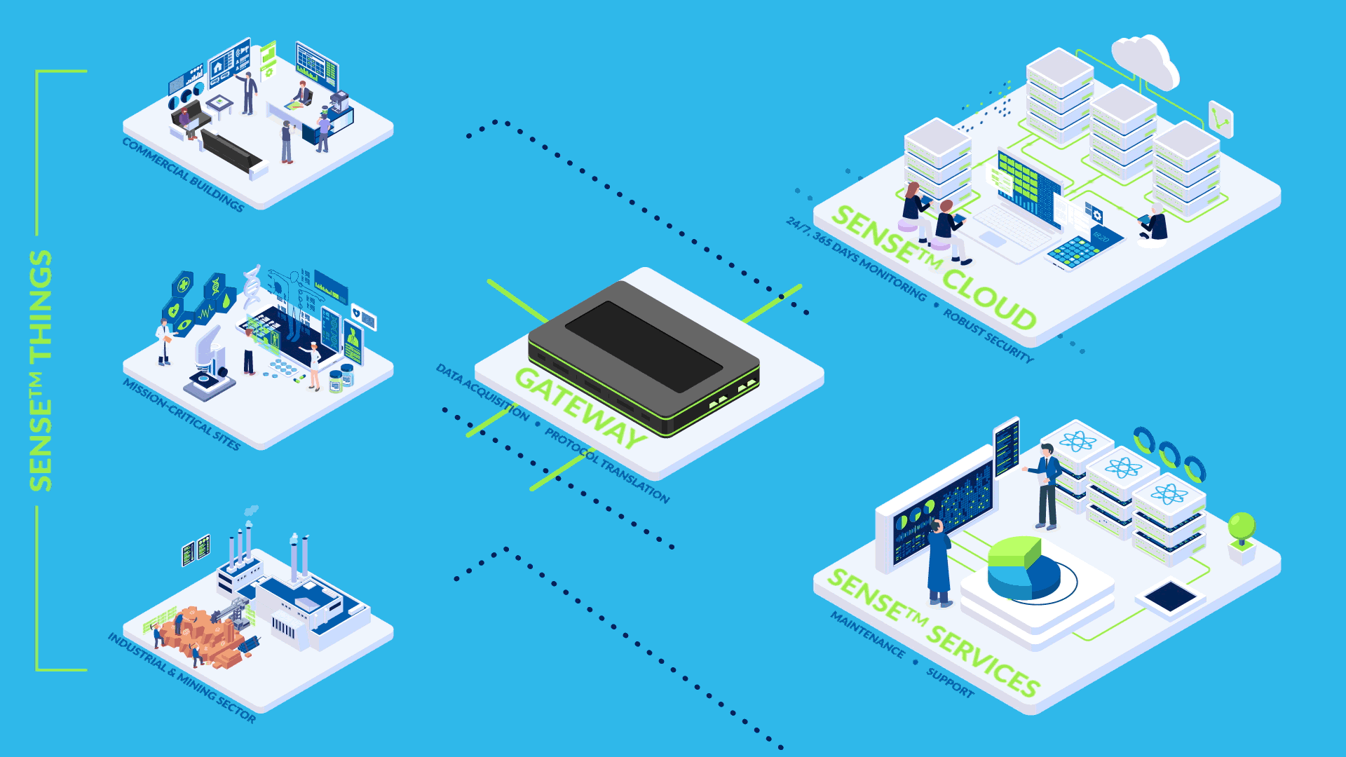 SENSE™ IoT ecosystem — Things, Gateway, Cloud and Services architecture